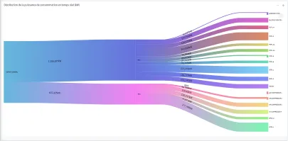 Sankey Diagram and Distribution
